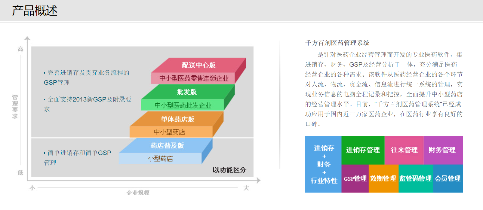 千方百剂医药管理系统