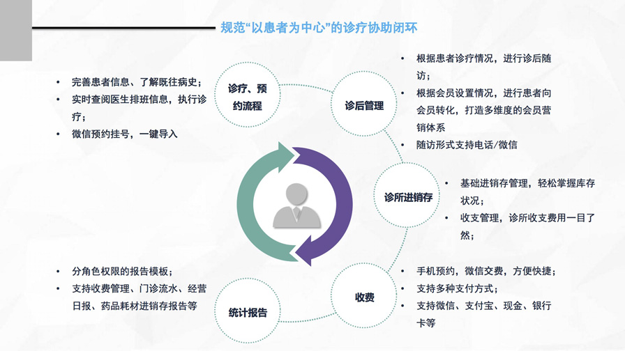 千方云诊所产品宣传手册